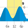 Bath tide chart for Monday, September 9, 2024
