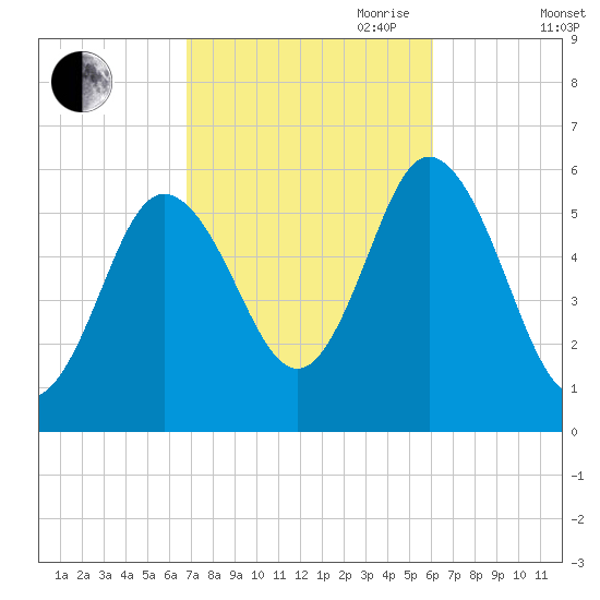 Bath tide chart for Thursday, October 10, 2024