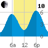 Bath tide chart for Thursday, October 10, 2024