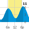 Bath tide chart for Friday, October 11, 2024