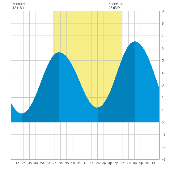 Bath tide chart for Saturday, October 12, 2024