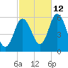 Bath tide chart for Saturday, October 12, 2024
