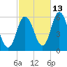 Bath tide chart for Sunday, October 13, 2024
