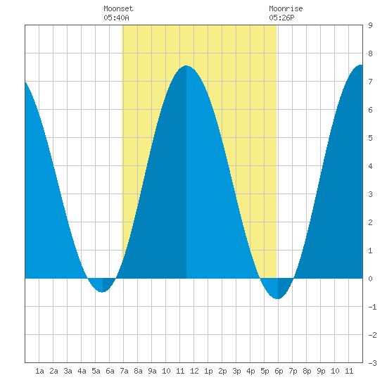Bath tide chart for Wednesday, October 16, 2024