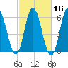 Bath tide chart for Wednesday, October 16, 2024