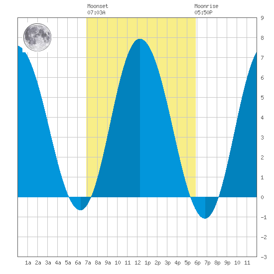 Bath tide chart for Thursday, October 17, 2024