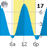 Bath tide chart for Thursday, October 17, 2024