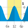 Bath tide chart for Tuesday, October 1, 2024