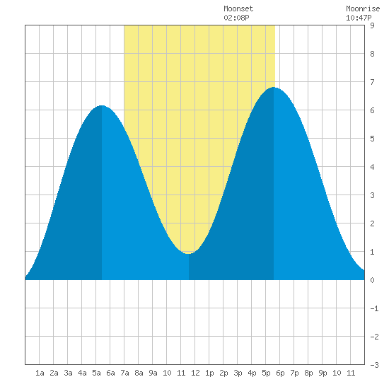 Bath tide chart for Wednesday, October 23, 2024