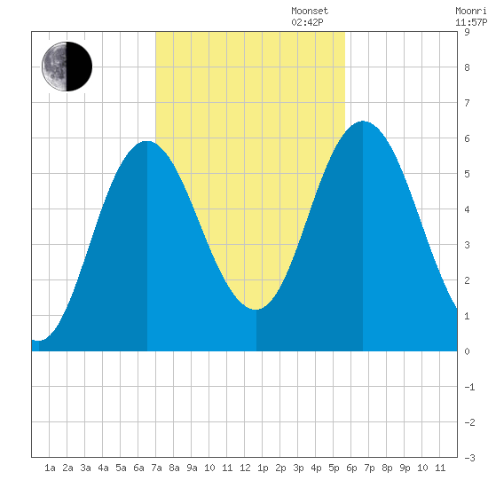 Bath tide chart for Thursday, October 24, 2024