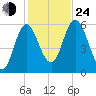 Bath tide chart for Thursday, October 24, 2024