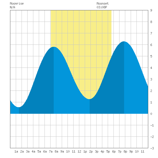 Bath tide chart for Friday, October 25, 2024