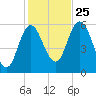 Bath tide chart for Friday, October 25, 2024