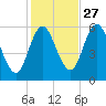 Bath tide chart for Sunday, October 27, 2024