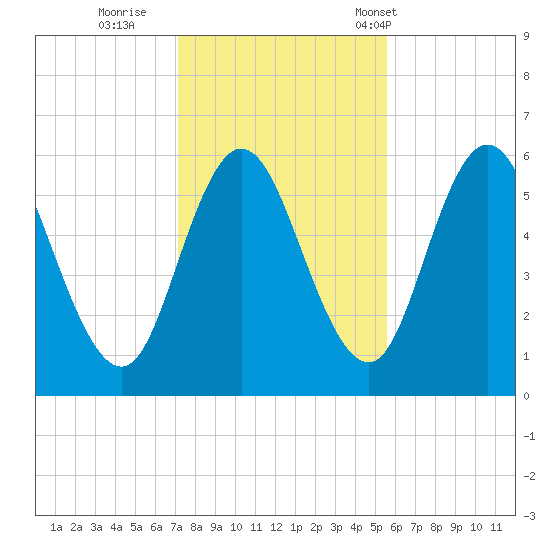Bath tide chart for Monday, October 28, 2024