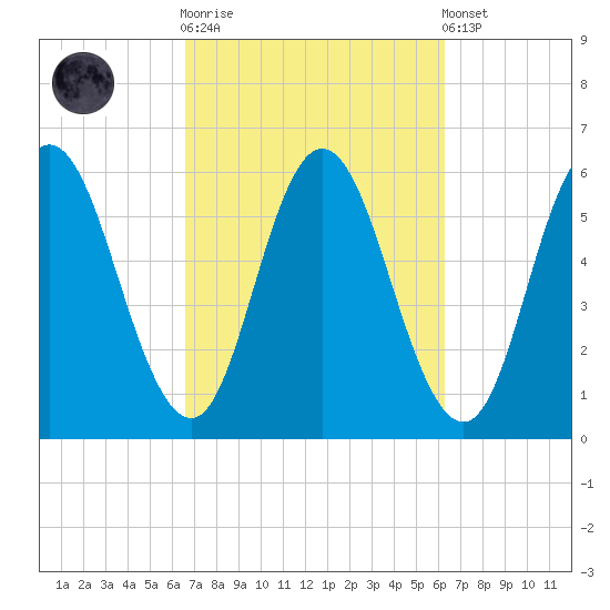 Bath tide chart for Wednesday, October 2, 2024