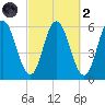 Bath tide chart for Wednesday, October 2, 2024