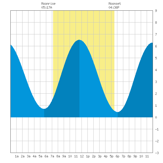 Bath tide chart for Wednesday, October 30, 2024