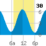 Bath tide chart for Wednesday, October 30, 2024