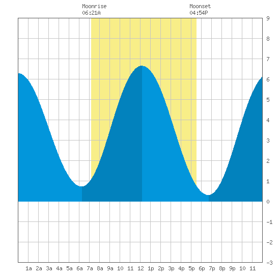Bath tide chart for Thursday, October 31, 2024