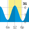 Bath tide chart for Thursday, October 31, 2024
