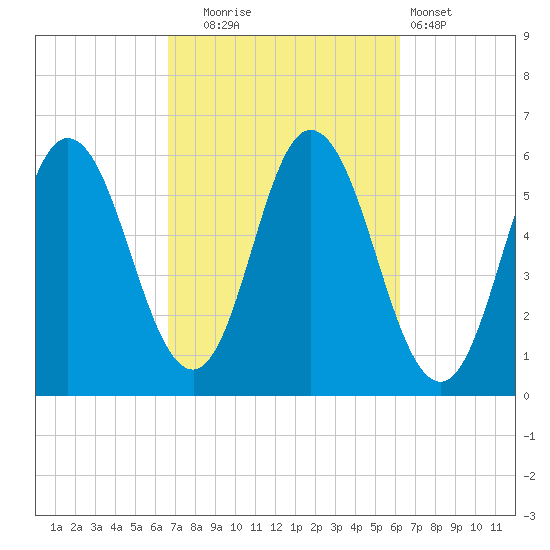 Bath tide chart for Friday, October 4, 2024