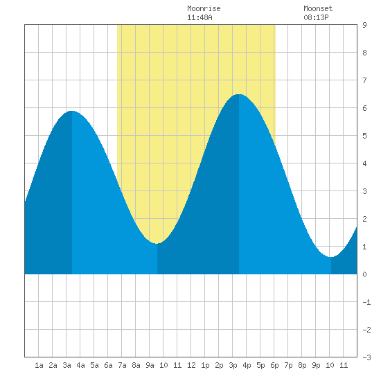 Bath tide chart for Monday, October 7, 2024