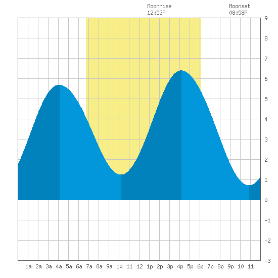 Bath tide chart for Tuesday, October 8, 2024