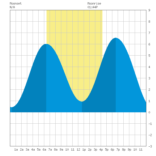 Bath tide chart for Sunday, November 10, 2024