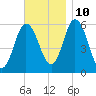 Bath tide chart for Sunday, November 10, 2024