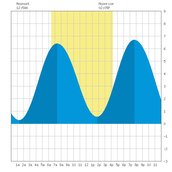 Bath tide chart for Monday, November 11, 2024