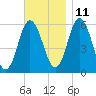 Bath tide chart for Monday, November 11, 2024