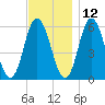 Bath tide chart for Tuesday, November 12, 2024