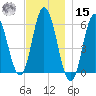 Bath tide chart for Friday, November 15, 2024