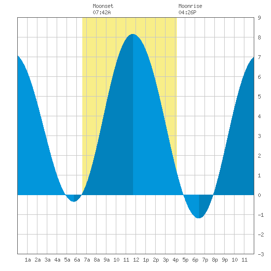 Bath tide chart for Saturday, November 16, 2024