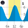 Bath tide chart for Friday, November 1, 2024