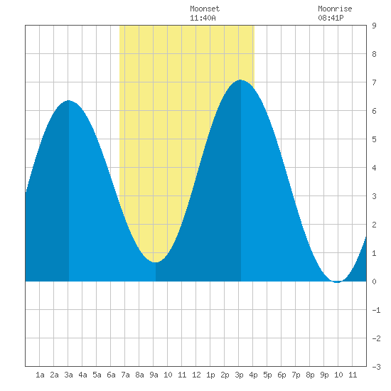 Bath tide chart for Wednesday, November 20, 2024