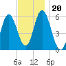 Bath tide chart for Wednesday, November 20, 2024