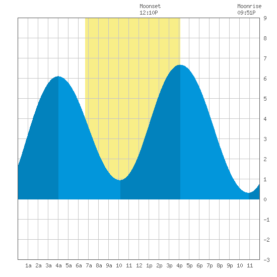 Bath tide chart for Thursday, November 21, 2024