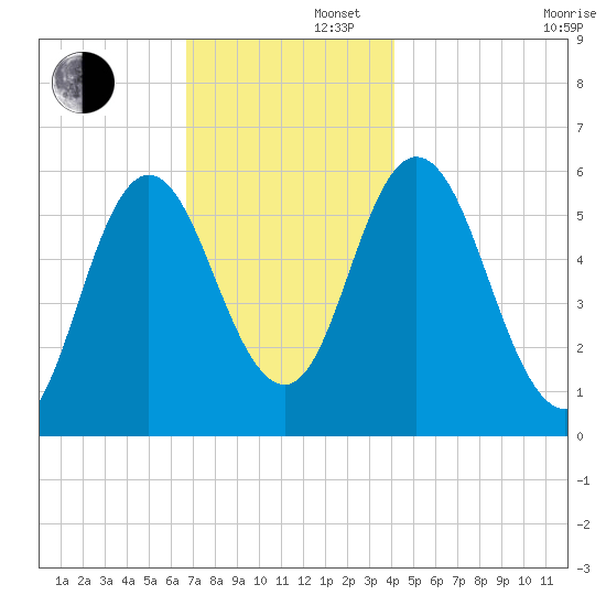 Bath tide chart for Friday, November 22, 2024
