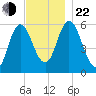 Bath tide chart for Friday, November 22, 2024