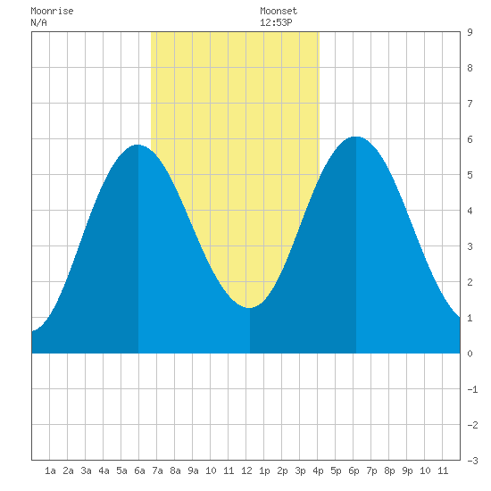Bath tide chart for Saturday, November 23, 2024