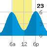 Bath tide chart for Saturday, November 23, 2024
