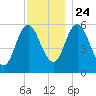 Bath tide chart for Sunday, November 24, 2024