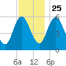Bath tide chart for Monday, November 25, 2024