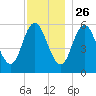 Bath tide chart for Tuesday, November 26, 2024