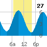 Bath tide chart for Wednesday, November 27, 2024