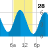 Bath tide chart for Thursday, November 28, 2024