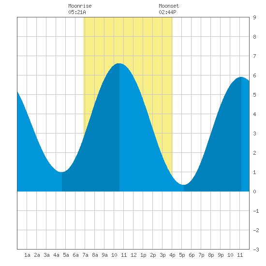 Bath tide chart for Friday, November 29, 2024