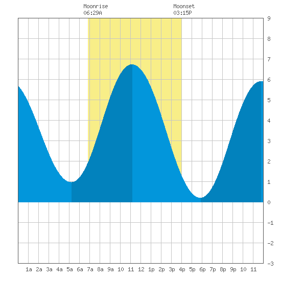 Bath tide chart for Saturday, November 30, 2024